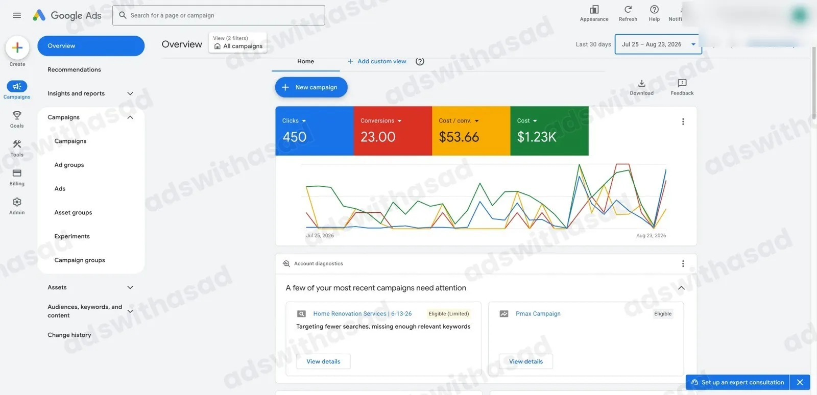 Google Ads results: Google Ads for Home Renovation Companies: 23 Leads in 30 Days at $53.66 Each