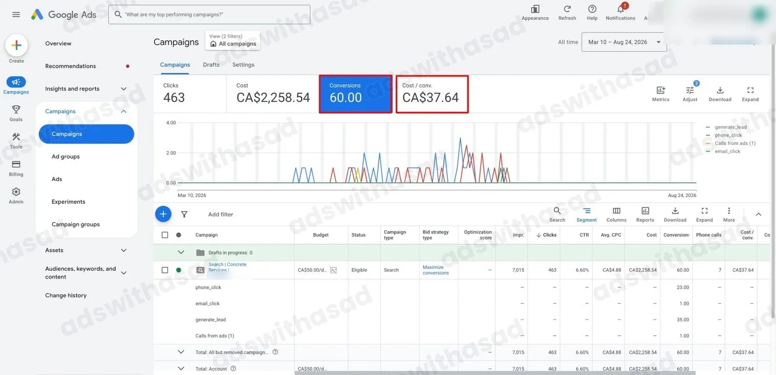 Google Ads results: Google Ads for Concrete Contractors: 60 Leads at CA$37.64 Each