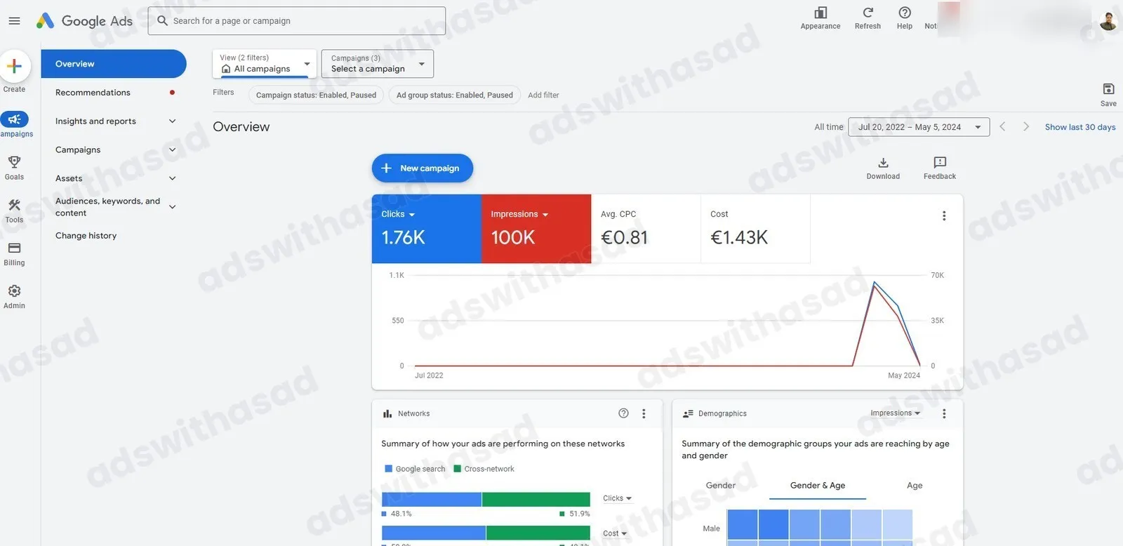 Google Ads results: Low-Cost Google Ads Traffic: 100K Impressions and 1.76K Clicks at €0.81 CPC