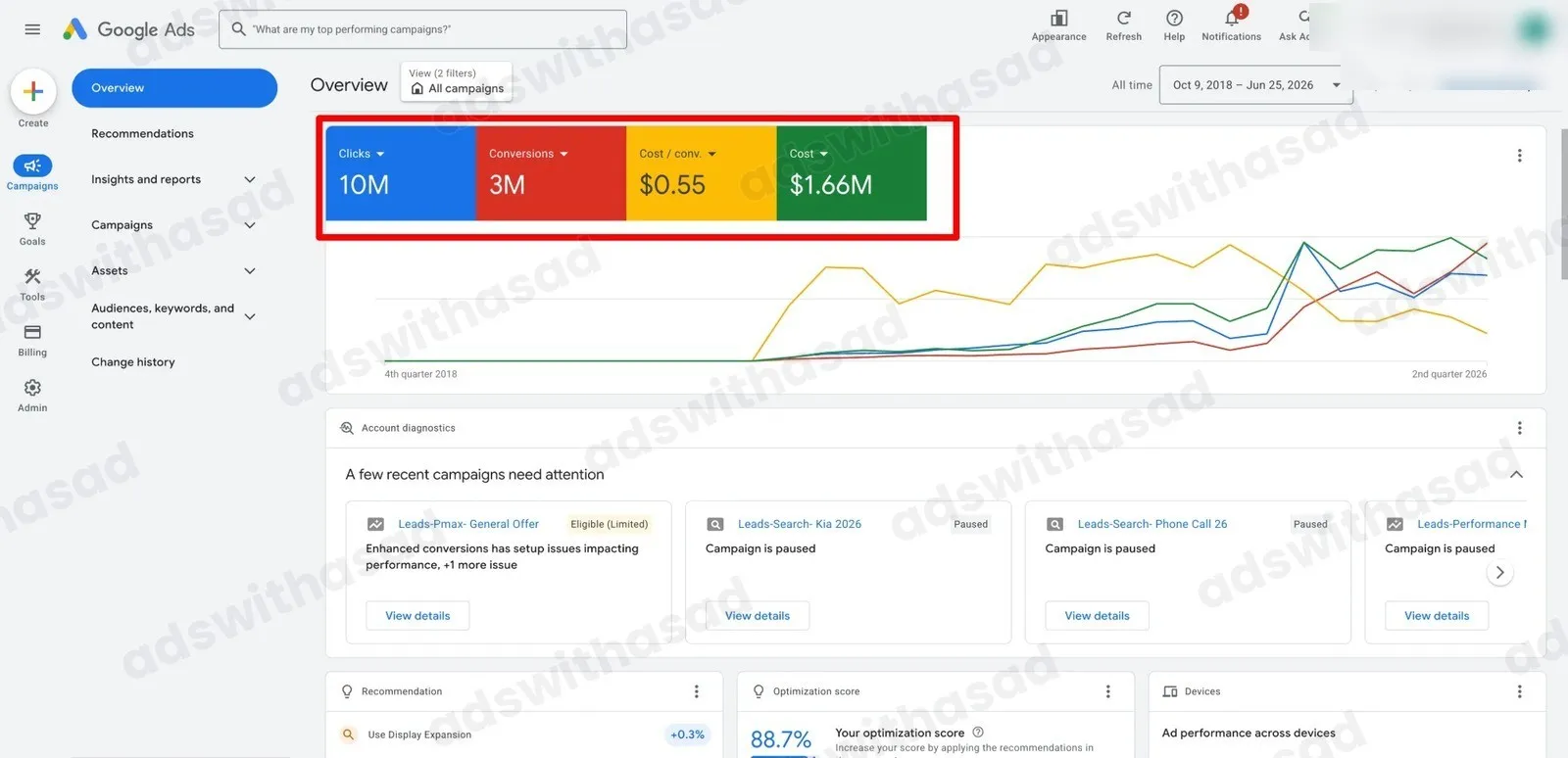 Google Ads results: Google Ads for Car Dealerships: 3M Conversions at $0.55 Each From 10M Clicks