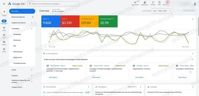 Google Ads dashboard: Google Ads for an Online Bakery: $20.9K in Sales at 6.3x ROAS in 30 Days