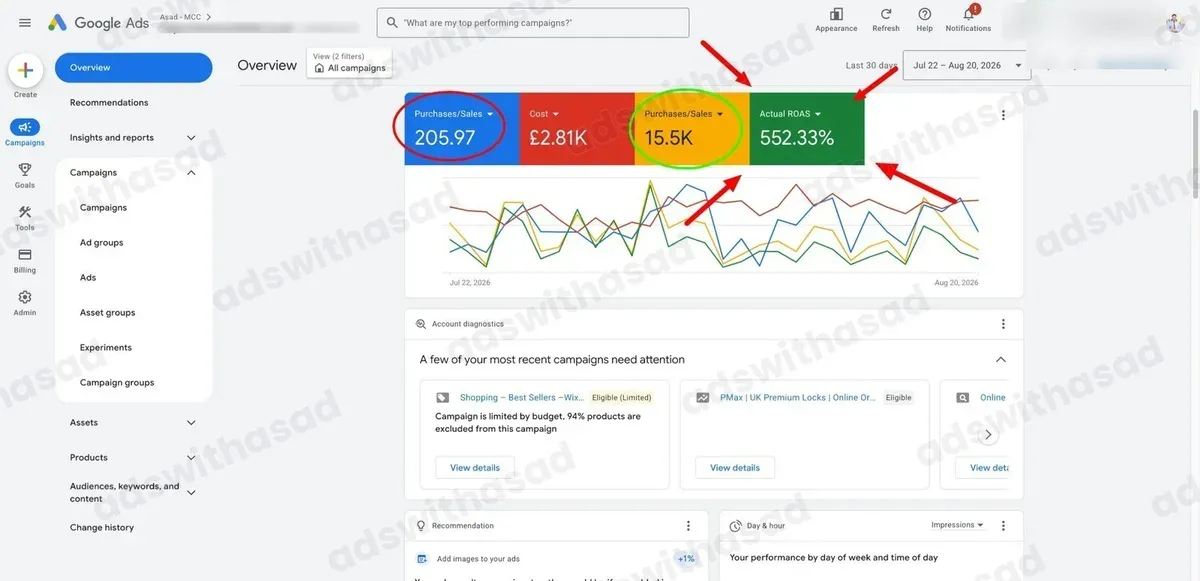 Google Ads dashboard: Google Shopping & Performance Max for a UK Lock Store: 552% ROAS and £15.5K in Sales