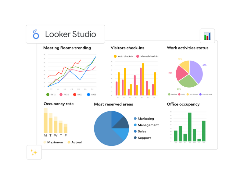 Looker Studio Dashboard development with sppc digital